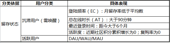 如何拉新、促活以及提高网站用户活跃度
