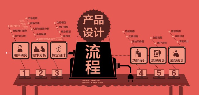 怎样优化产品流程才能提高产品设计速度