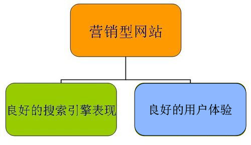 营销型网站与SEO优化的关系图