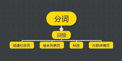 SEO分享：来聊聊网站优化的关键词吧