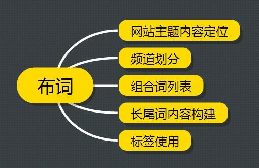 SEO分享：来聊聊网站优化的关键词吧