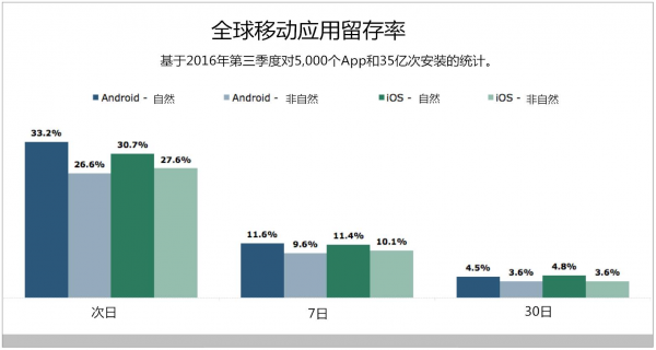 APP运营者浅析：如何提升APP的收入