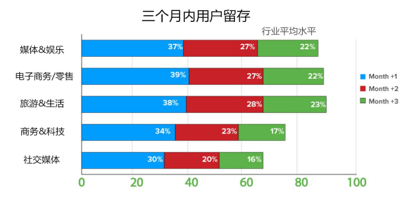 APP运营者浅析：如何提升APP的收入