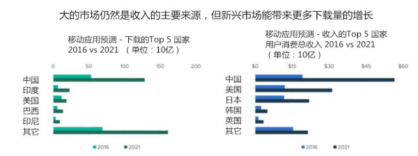 APP运营者浅析：如何提升APP的收入